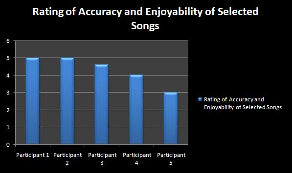 Rating of Accuracy and Enjoyablility of Selected Songs
